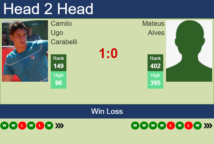 H2H, prediction of Camilo Ugo Carabelli vs Mateus Alves in Piracicaba Challenger with odds, preview, pick | 31st January 2024