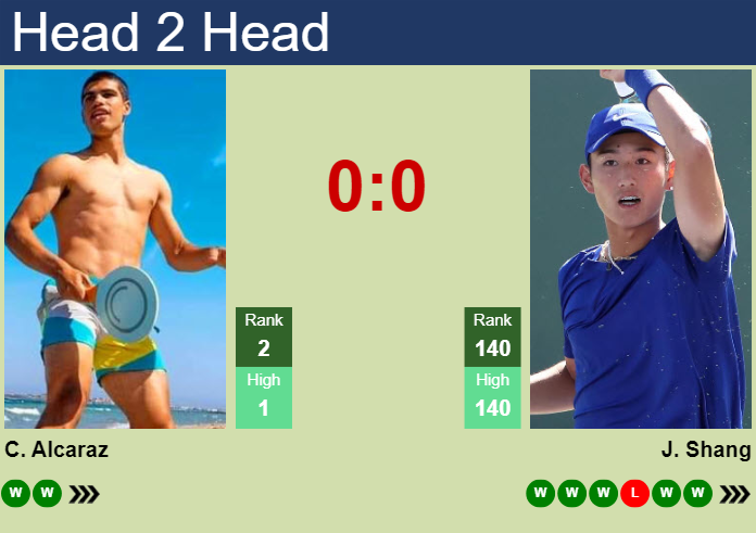 H2H, Prediction Of Carlos Alcaraz Vs Juncheng Shang At The Australian ...