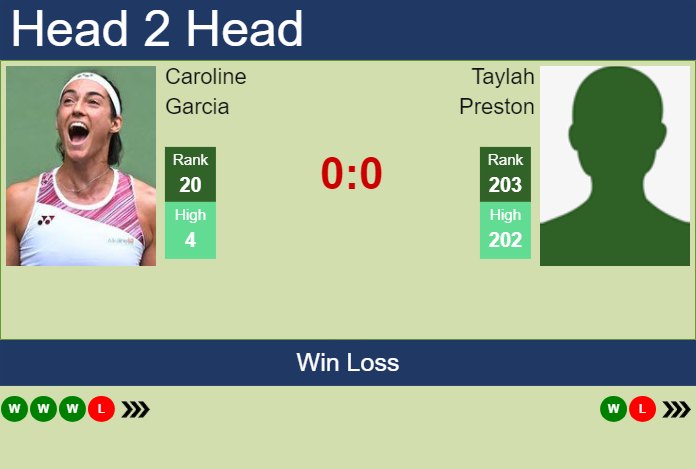 H2H, prediction of Caroline Garcia vs Taylah Preston in Adelaide with odds, preview, pick | 9th January 2024