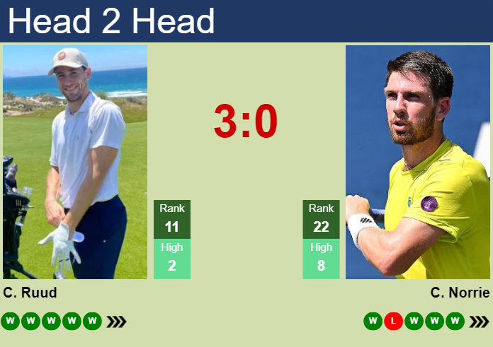 H2H, prediction of Casper Ruud vs Cameron Norrie at the Australian Open with odds, preview, pick | 20th January 2024