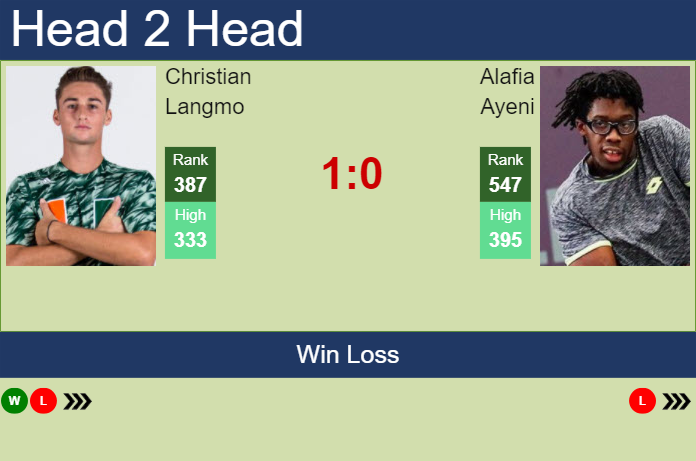 Prediction and head to head Christian Langmo vs. Alafia Ayeni