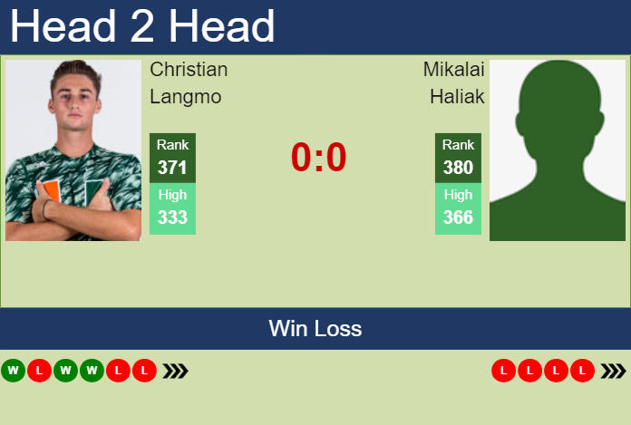H2H, prediction of Christian Langmo vs Mikalai Haliak in Burnie 1 Challenger with odds, preview, pick | 29th January 2024