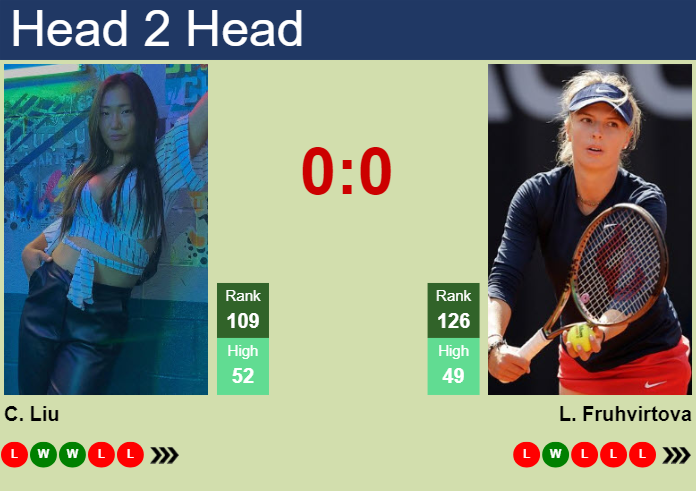 H2H, prediction of Claire Liu vs Linda Fruhvirtova in Hua Hin with odds, preview, pick | 30th January 2024