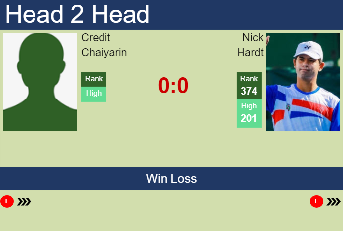H2H, prediction of Credit Chaiyarin vs Nick Hardt in Nonthaburi 2 Challenger with odds, preview, pick | 7th January 2024