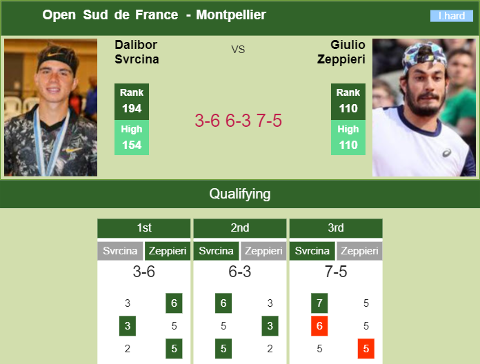 Dalibor Svrcina surprises Zeppieri in the qualifications to battle vs Shevchenko at the Open Sud de France – MONTPELLIER RESULTS