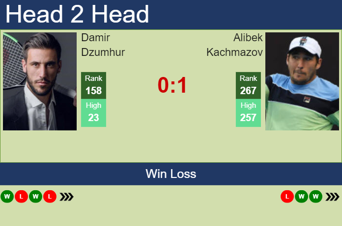 H2H, prediction of Damir Dzumhur vs Alibek Kachmazov in Neuve Challenger with odds, preview, pick | 24th January 2024