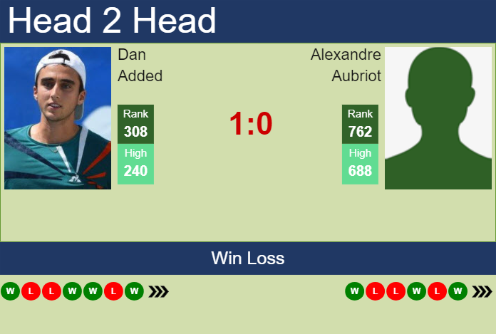 Prediction and head to head Dan Added vs. Alexandre Aubriot