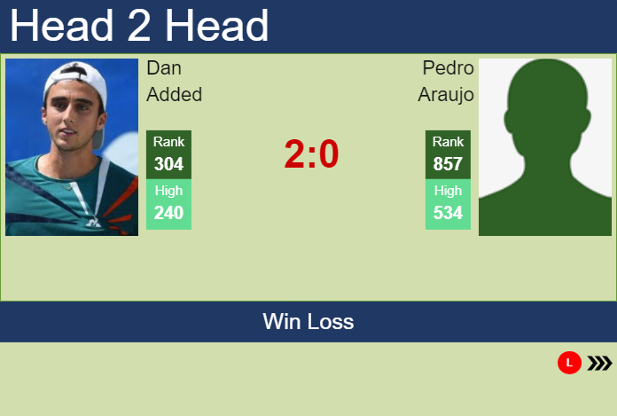 H2H, prediction of Dan Added vs Pedro Araujo in Oeiras 2 Challenger with odds, preview, pick | 7th January 2024