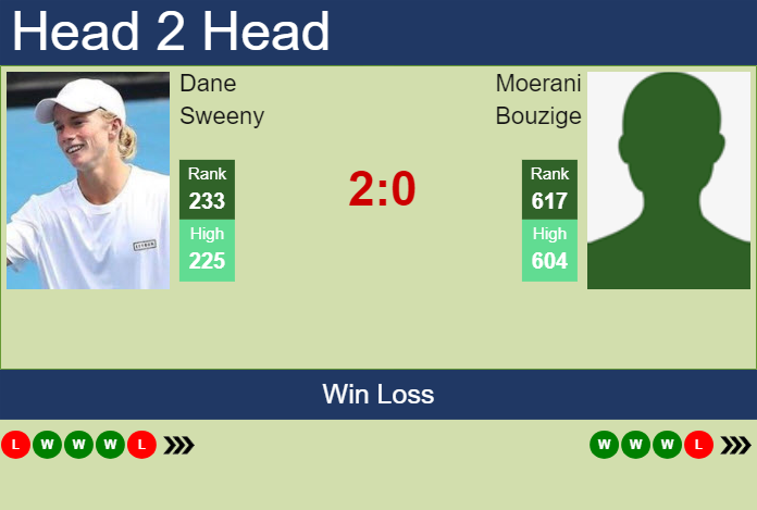 H2H, prediction of Dane Sweeny vs Moerani Bouzige in Burnie 1 Challenger with odds, preview, pick | 30th January 2024