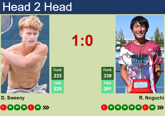 H2H, prediction of Dane Sweeny vs Rio Noguchi in Burnie 1 Challenger with odds, preview, pick | 1st February 2024