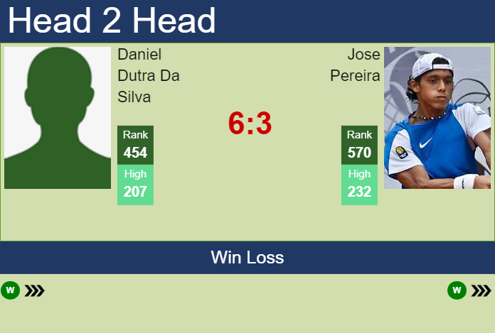 Prediction and head to head Daniel Dutra Da Silva vs. Jose Pereira