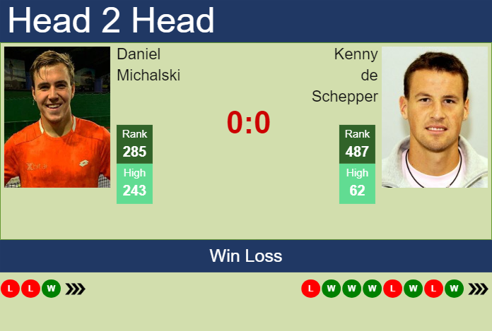H2H, prediction of Daniel Michalski vs Kenny de Schepper in Koblenz Challenger with odds, preview, pick | 29th January 2024