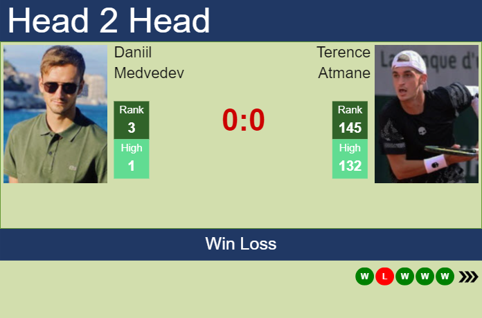 H2H, prediction of Daniil Medvedev vs Terence Atmane at the Australian Open with odds, preview, pick | 15th January 2024