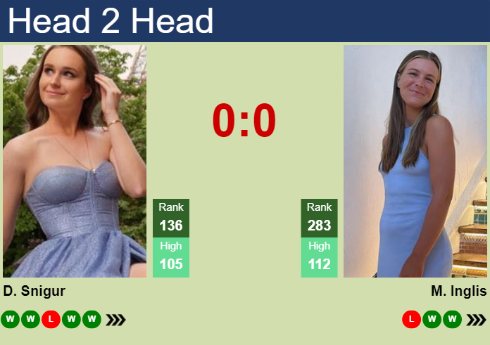 H2h Prediction Of Daria Snigur Vs Maddison Inglis At The Australian Open With Odds Preview 3760