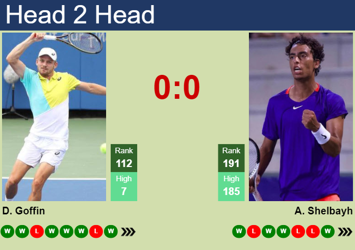 Prediction and head to head David Goffin vs. Abedallah Shelbayh
