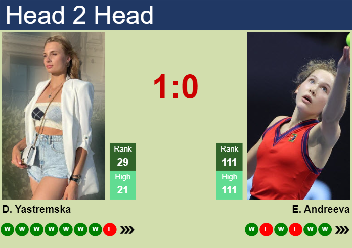 H2H, prediction of Dayana Yastremska vs Erika Andreeva in Linz with odds, preview, pick | 31st January 2024