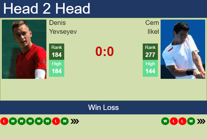 Prediction and head to head Denis Yevseyev vs. Cem Ilkel