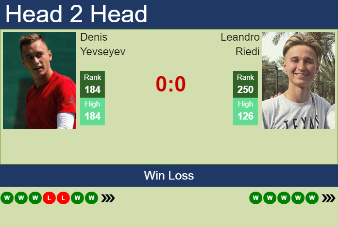 Prediction and head to head Denis Yevseyev vs. Leandro Riedi