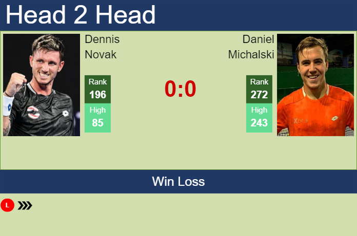 Prediction and head to head Dennis Novak vs. Daniel Michalski
