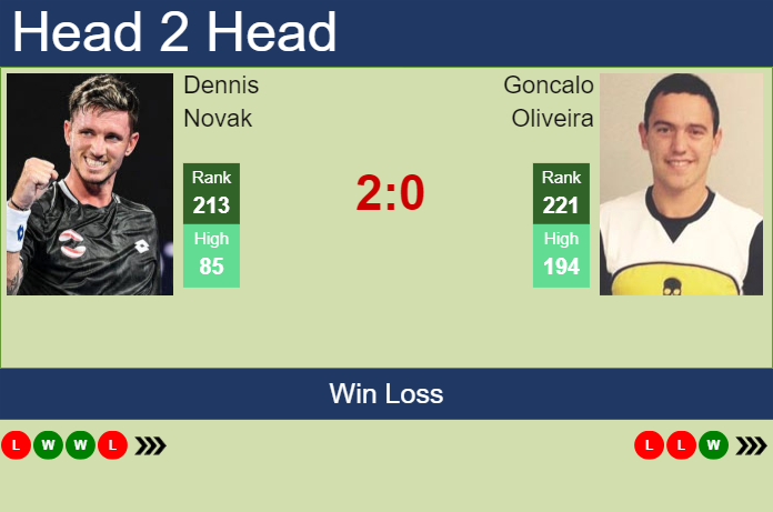 Prediction and head to head Dennis Novak vs. Goncalo Oliveira