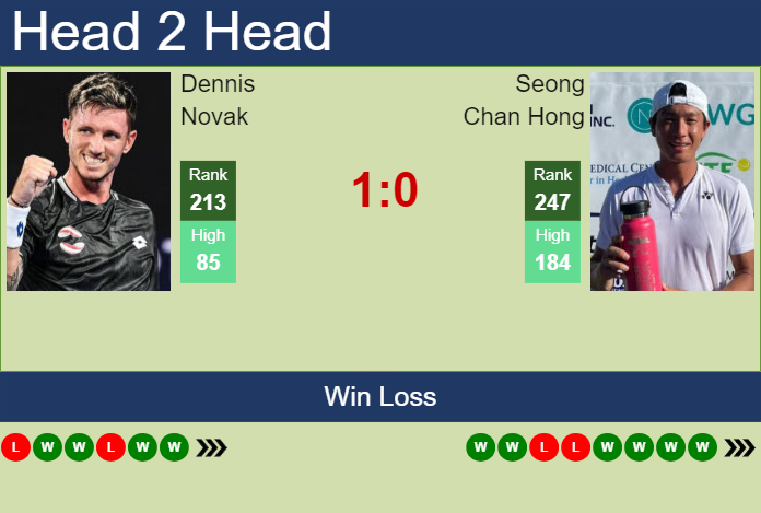 H2H, prediction of Dennis Novak vs Seong Chan Hong in Nonthaburi 3 Challenger with odds, preview, pick | 19th January 2024