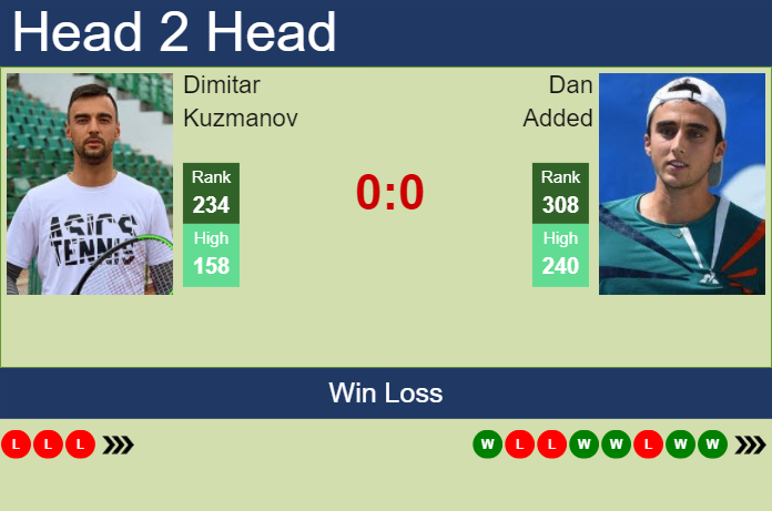 H2H, prediction of Dimitar Kuzmanov vs Dan Added in Quimper Challenger with odds, preview, pick | 24th January 2024