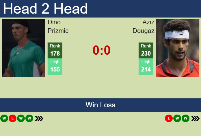 H2H, prediction of Dino Prizmic vs Aziz Dougaz at the Australian Open ...