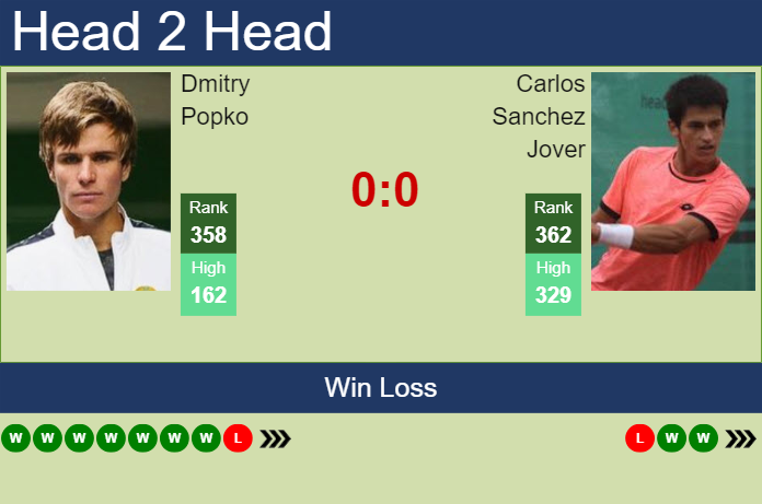 H2H, prediction of Dmitry Popko vs Carlos Sanchez Jover in Tigre Challenger with odds, preview, pick | 16th January 2024