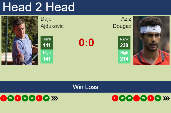 H2H, prediction of Duje Ajdukovic vs Aziz Dougaz in Quimper Challenger with odds, preview, pick | 25th January 2024