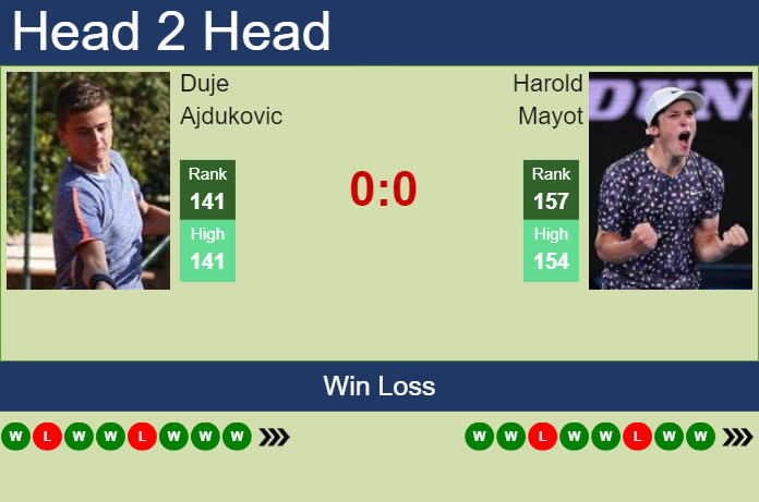 H2H, prediction of Duje Ajdukovic vs Harold Mayot in Quimper Challenger with odds, preview, pick | 27th January 2024