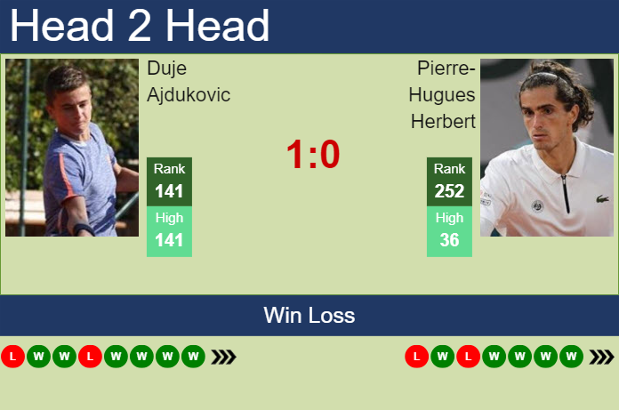 H2H, prediction of Duje Ajdukovic vs Pierre-Hugues Herbert in Quimper Challenger with odds, preview, pick | 28th January 2024