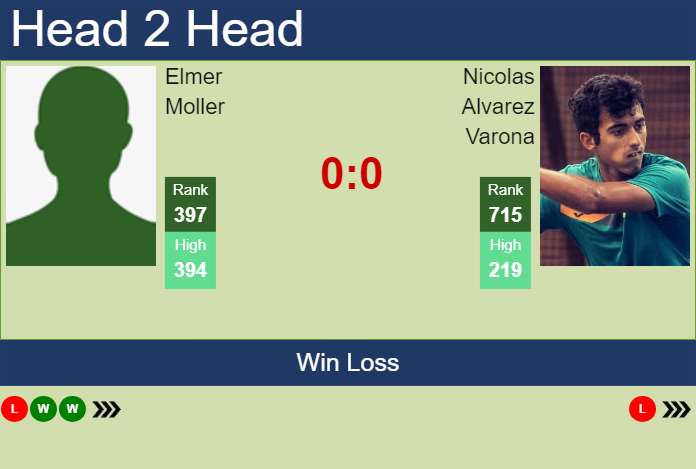 Prediction and head to head Elmer Moller vs. Nicolas Alvarez Varona