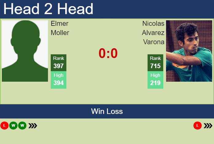 H2H, prediction of Elmer Moller vs Nicolas Alvarez Varona in Oeiras 2 Challenger with odds, preview, pick | 9th January 2024