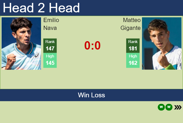H2H, prediction of Emilio Nava vs Matteo Gigante in Canberra Challenger with odds, preview, pick | 2nd January 2024