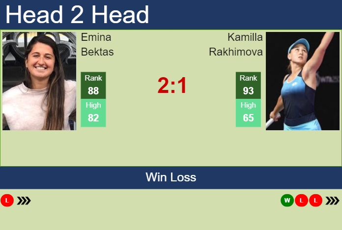 H2H, prediction of Emina Bektas vs Kamilla Rakhimova at the Australian Open with odds, preview, pick | 14th January 2024