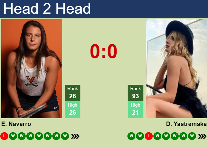 H2H, prediction of Emma Navarro vs Dayana Yastremska at the Australian Open with odds, preview, pick | 20th January 2024
