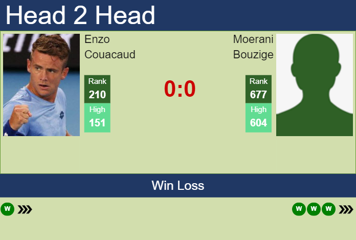 H2H, prediction of Enzo Couacaud vs Moerani Bouzige in Noumea Challenger with odds, preview, pick | 3rd January 2024