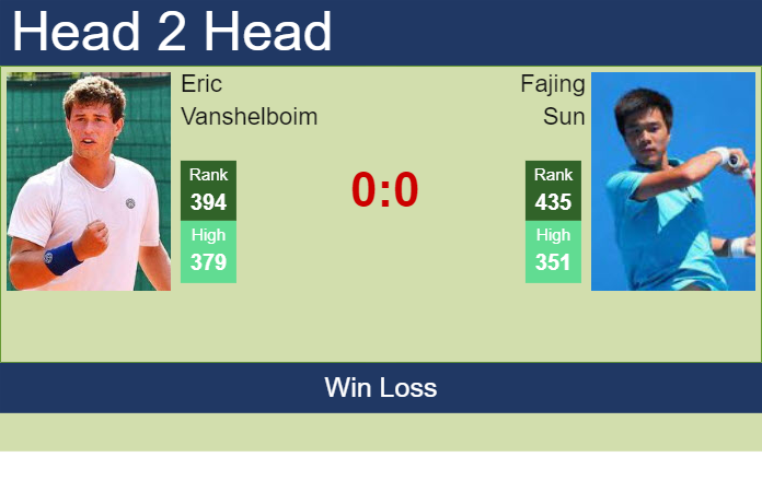 H2H, prediction of Eric Vanshelboim vs Fajing Sun in Nonthaburi 2 Challenger with odds, preview, pick | 7th January 2024