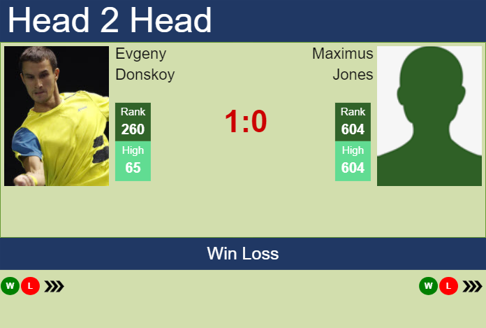Prediction and head to head Evgeny Donskoy vs. Maximus Jones
