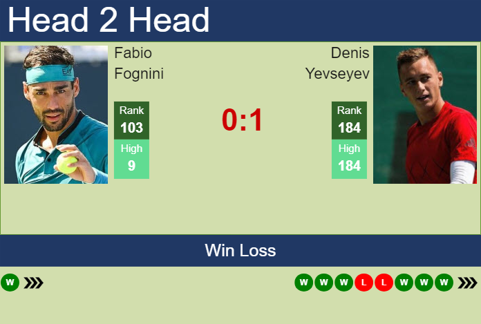 Prediction And Head To Head Fabio Fognini Vs. Denis Yevseyev 1ku3qy1u9m Prediction and head to head Fabio Fognini vs. Denis Yevseyev
