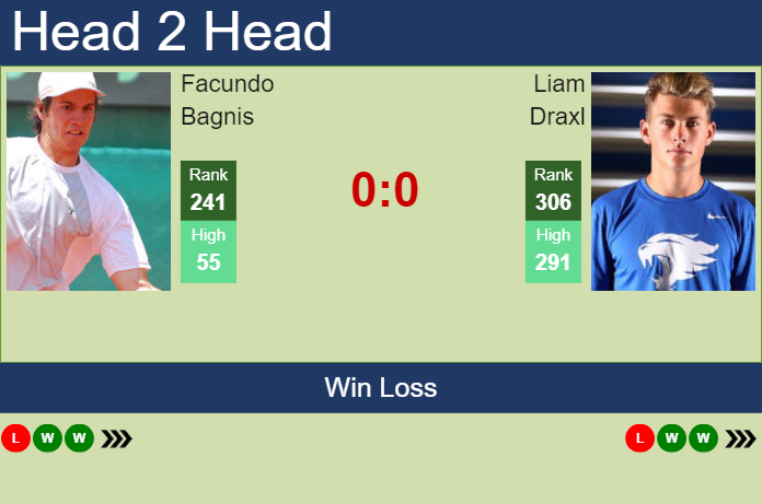 H2H, prediction of Facundo Bagnis vs Liam Draxl in Tigre Challenger with odds, preview, pick | 19th January 2024