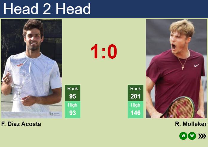 H2H, prediction of Facundo Diaz Acosta vs Rudolf Molleker in Canberra Challenger with odds, preview, pick | 2nd January 2024
