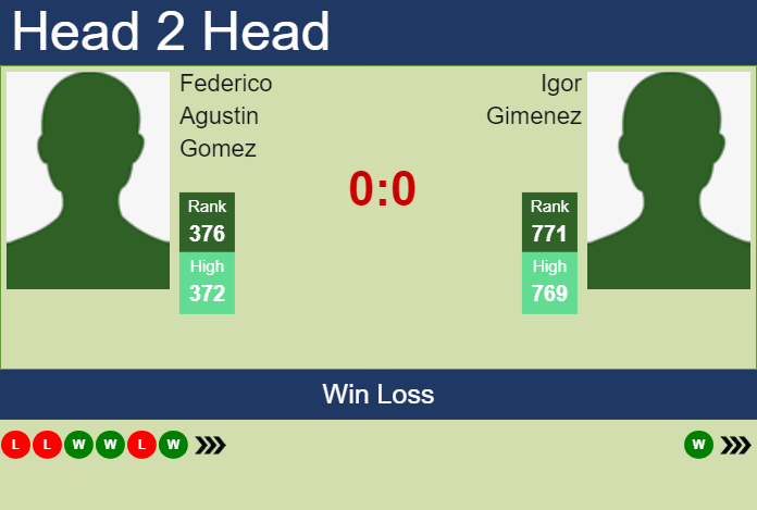 Prediction and head to head Federico Agustin Gomez vs. Igor Gimenez