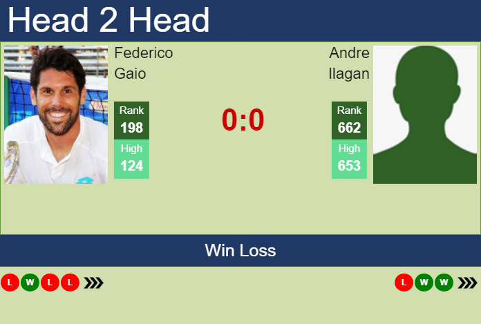 Prediction and head to head Federico Gaio vs. Andre Ilagan