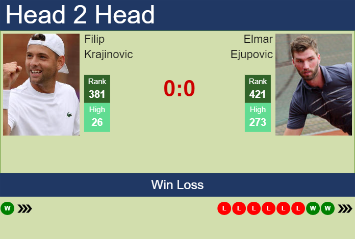 H2H, prediction of Filip Krajinovic vs Elmar Ejupovic in Koblenz Challenger with odds, preview, pick | 29th January 2024