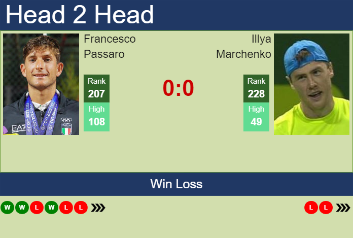 H2H, prediction of Francesco Passaro vs Illya Marchenko in Koblenz Challenger with odds, preview, pick | 31st January 2024