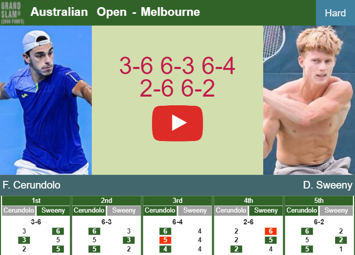 Francisco Cerundolo victorious over Sweeny in the 1st round to play vs Marozsan. HIGHLIGHTS – AUSTRALIAN OPEN RESULTS