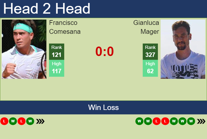 H2H, prediction of Francisco Comesana vs Gianluca Mager in Punta Del Este Challenger with odds, preview, pick | 25th January 2024