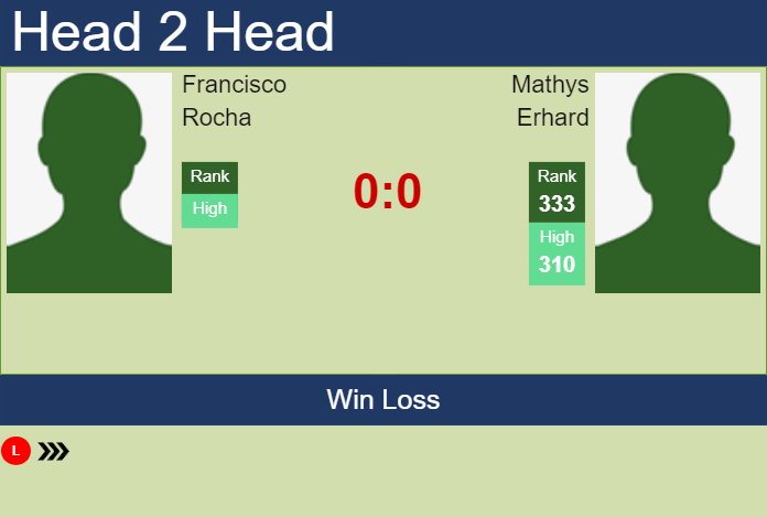 Prediction and head to head Francisco Rocha vs. Mathys Erhard