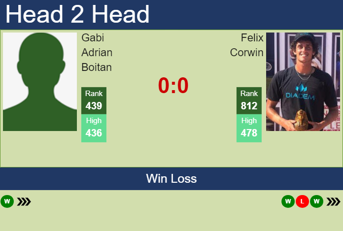 H2H, prediction of Gabi Adrian Boitan vs Felix Corwin in Cleveland Challenger with odds, preview, pick | 29th January 2024